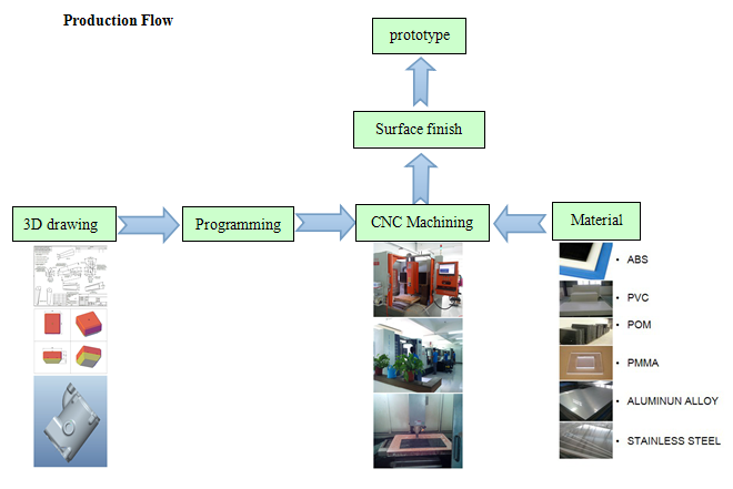 3d によって印刷されるプロトタイプ自動車プロトタイピング CNC 機械化サービス
